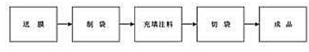 粉劑定量包裝機流程