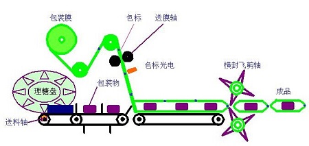 往復(fù)式枕式包裝機運行過程