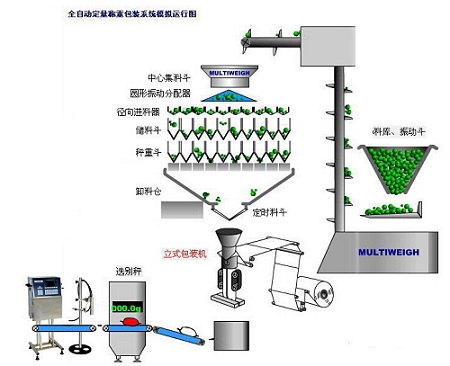 全自動(dòng)組合稱(chēng)重包裝機(jī)運(yùn)行原理